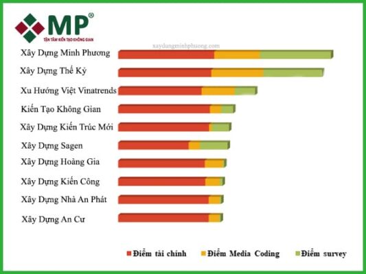 top 10 nha thau xay dung chuyen nghiep tai tphcm