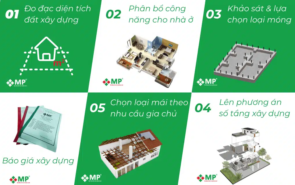 uy trình xây nhà của MP, bao gồm đo đạc diện tích đất, phân bổ công năng, khảo sát & lựa chọn loại móng, lên phương án số tầng, chọn loại mái, và báo giá xây dựng.