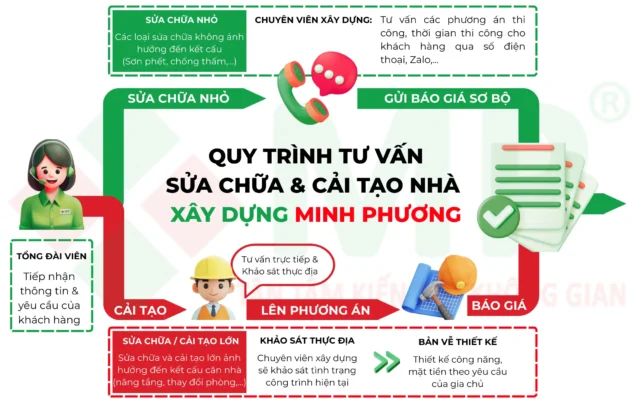 quy trinh tu van sua chua nha