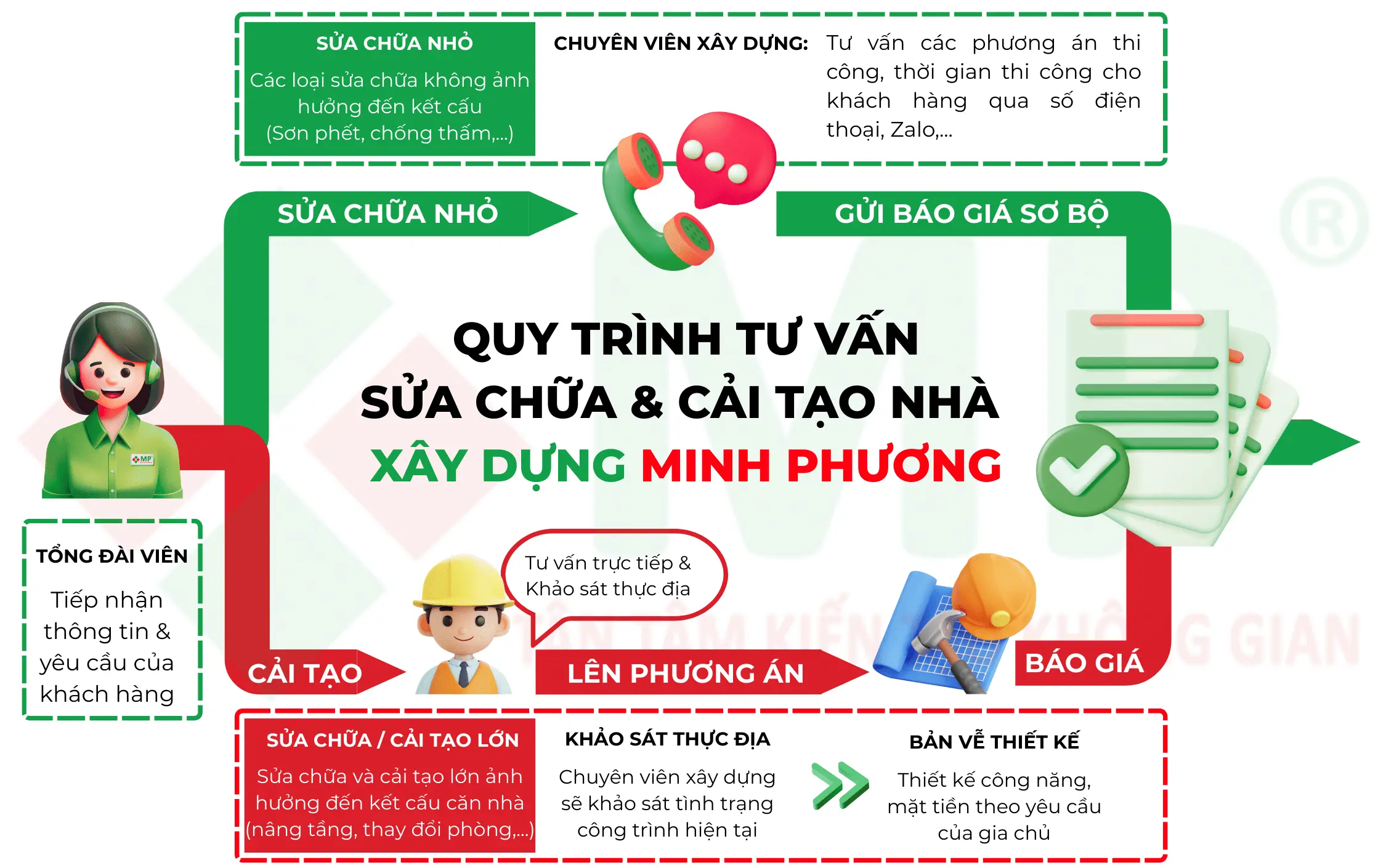 Quy Trình Sửa Chữa, Cải Tạo Nhà Chuyên Nghiệp Của Minh Phương
