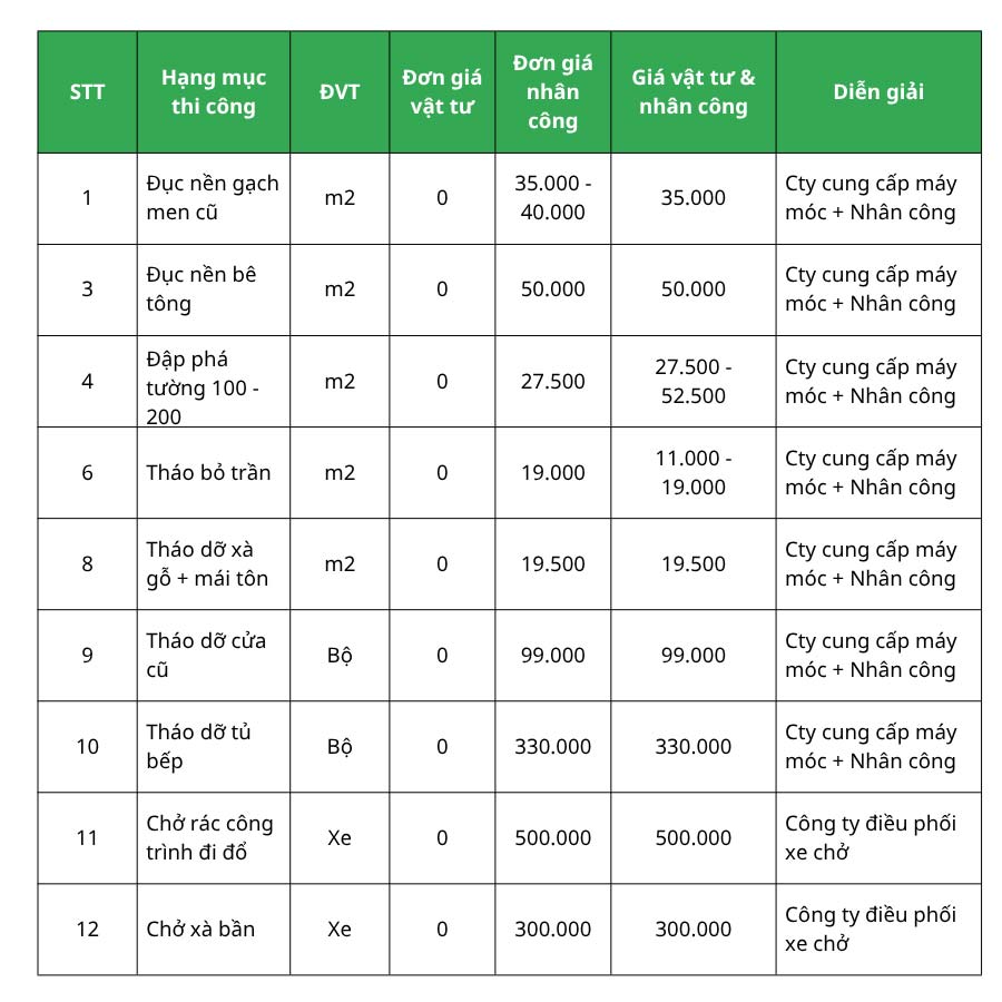KINH NGHIỆM CẢI TẠO NÂNG TẦNG NHÀ CHẮC CHẮN, VỮNG CHÃI 4 Đơn giá hạng mục tháo dỡ cải tạo nâng tầng nhà