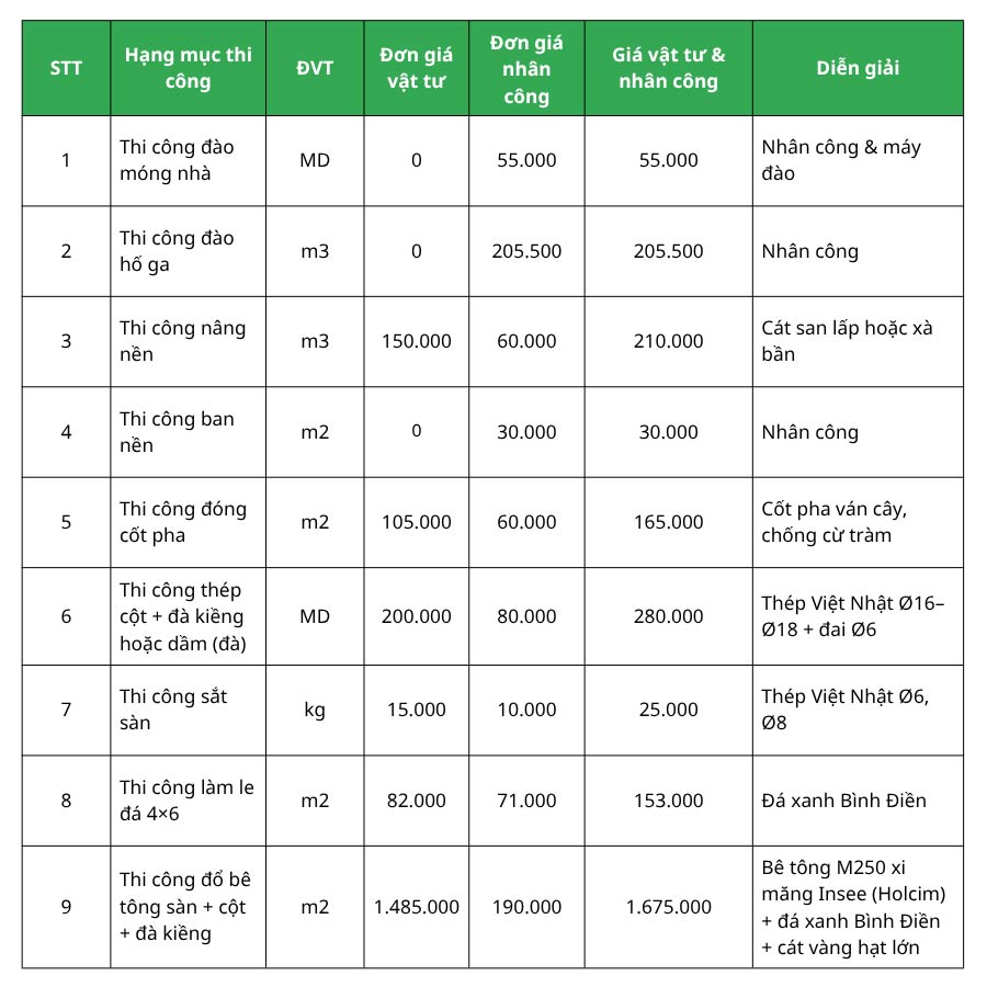 KINH NGHIỆM CẢI TẠO NÂNG TẦNG NHÀ CHẮC CHẮN, VỮNG CHÃI 5 Đơn giá các hạng mục thi công móng cải tạo nâng tầng nhà