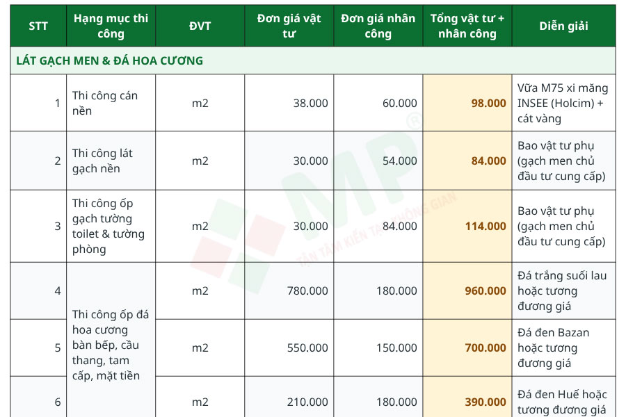 Cập nhật bảng giá sửa chữa nhà trọn gói Quận Tân Phú mới nhất 2026