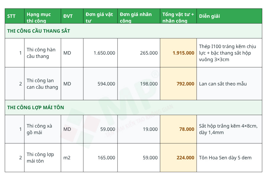 Bảng giá thi công cầu thang sắt, lợp tôn nhà 2 tầng cũ