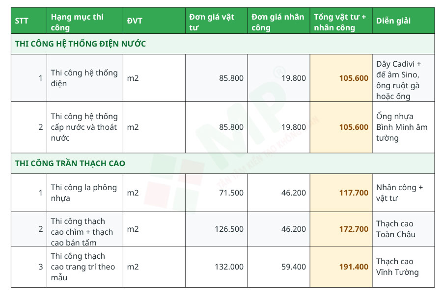 Giá thi công hệ thống điện nước & trần thạch  cao
