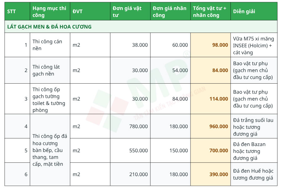 Báo giá sửa nhà Tiền Giang chi tiết, mới nhất hiện nay