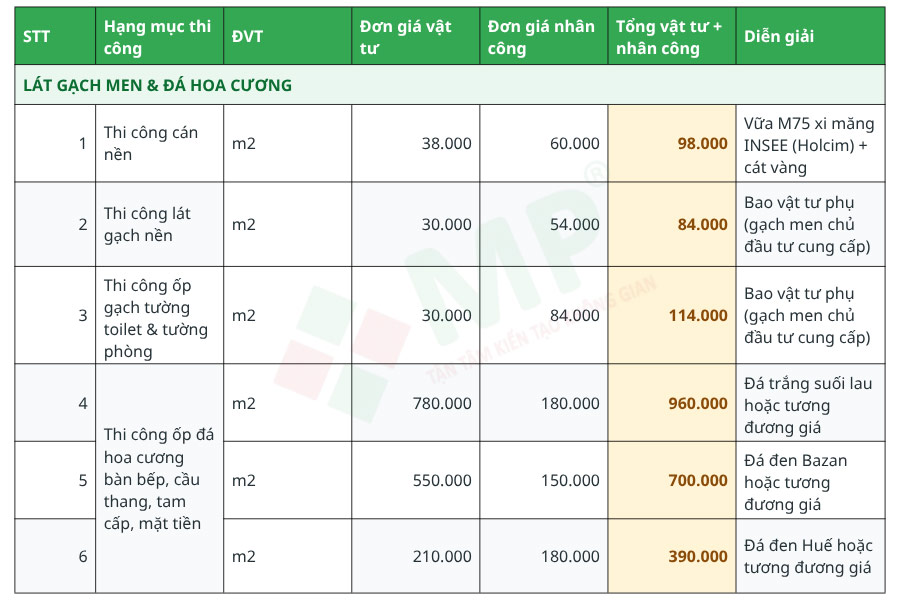 Đơn giá lát gạch men, đá hoa cương