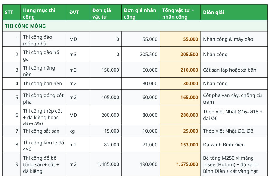 Bảng giá thi công móng cải tạo nhà 2 tầng cũ
