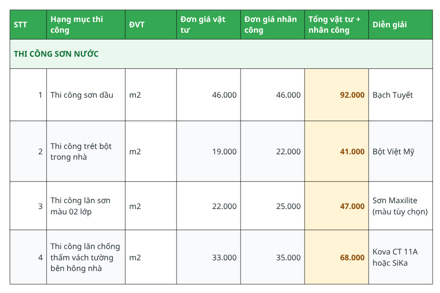 Giá thi công sơn nước