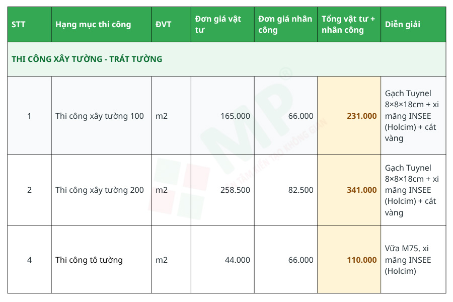 Đơn Vị Sửa Chữa Nhà Đồng Tháp Chuyên Nghiệp, Chất Lượng 5 Bảng giá sửa chữa nhà Đồng Tháp mới nhất tại Xây dựng Minh Phương