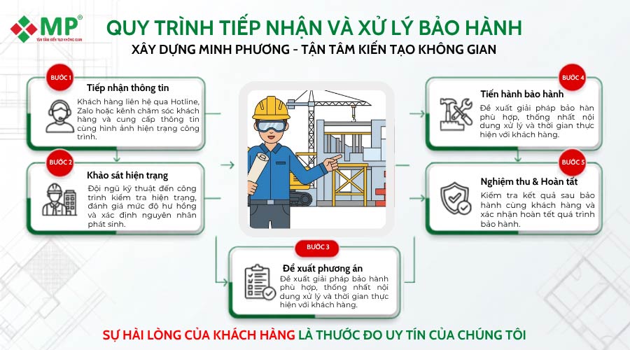 CHÍNH SÁCH BẢO HÀNH MINH BẠCH, RÕ RÀNG XÂY DỰNG MINH PHƯƠNG 2 Quy trình tiếp nhận và xử lý bảo hành của Xây Dựng Minh Phương