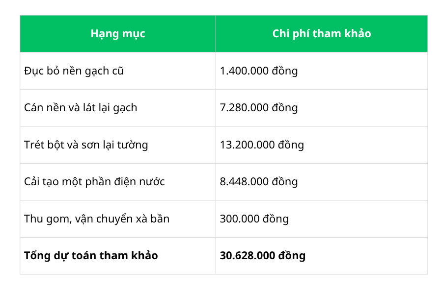 Trường hợp 1: Nhà phố 60m2 cần sửa chữa phần hoàn thiện
