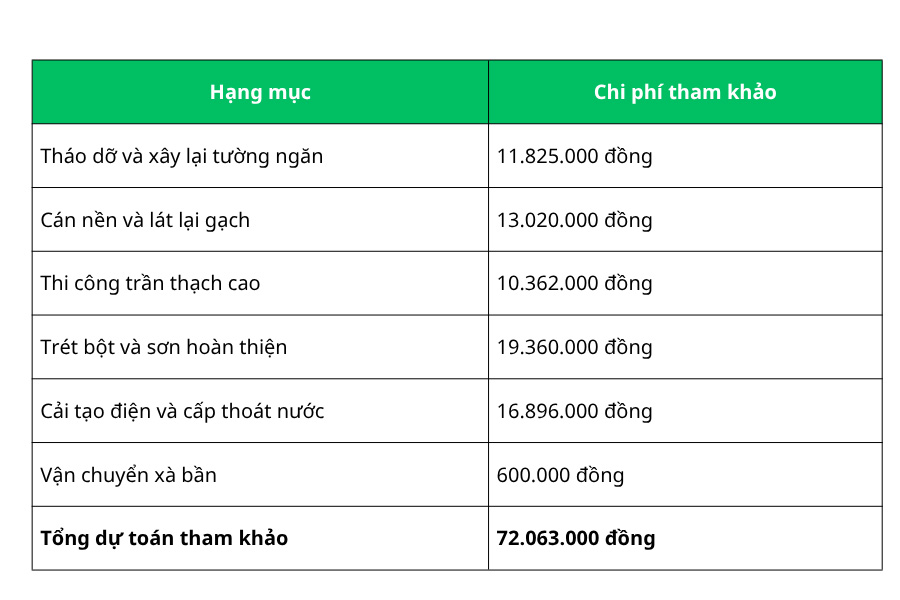 Trường hợp 2: Nhà phố 80m2 cần bố trí lại công năng