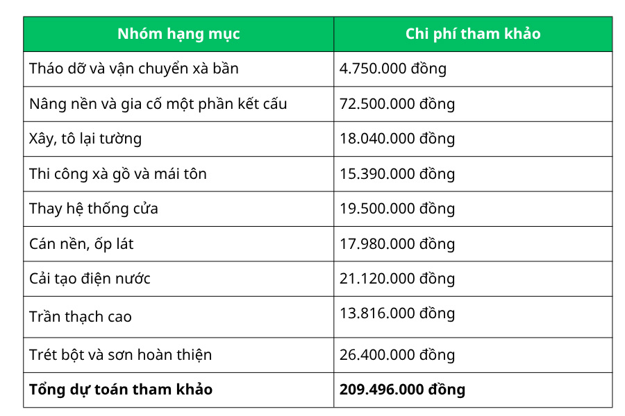 Trường hợp 3: Nhà 100m2 cải tạo tương đối lớn, có gia cố kết cấu