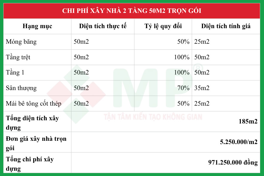 Dự toán tham khảo chi phí xây nhà 2 tầng 50m2 trọn gói