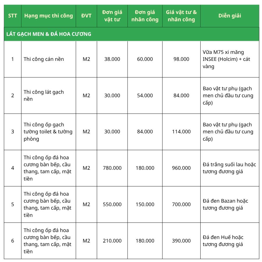 Giá Sửa Chữa Chung Cư Trọn Gói Chi Tiết, Mới Nhất 2026 5 Bảng báo giá sửa chữa nhà chung cư chi tiết từng hạng mục