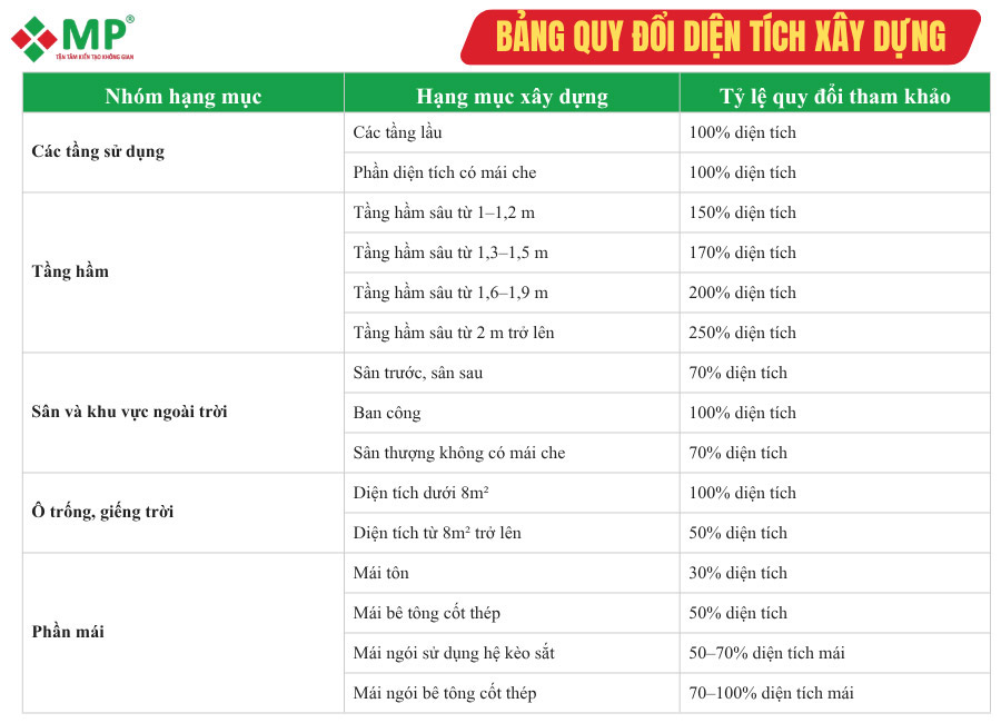 Bảng quy đổi diện tích xây dựng