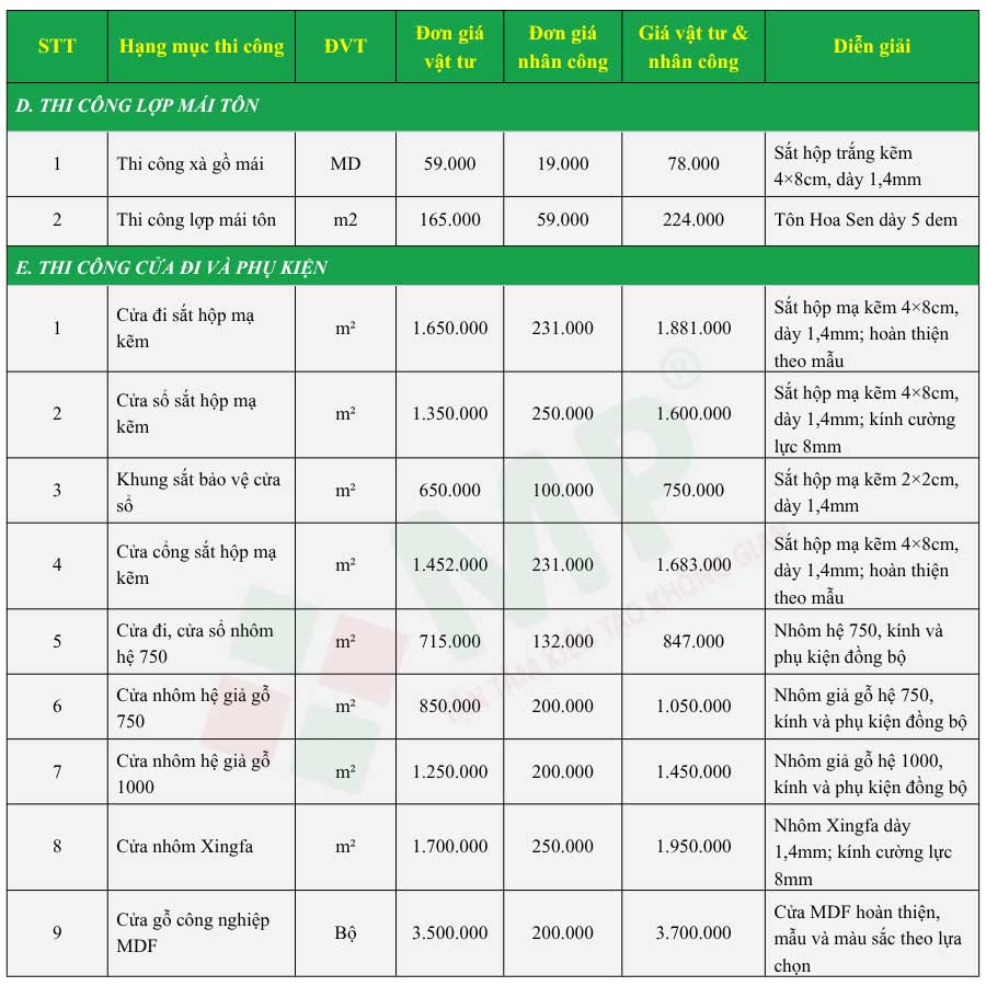 Báo giá sửa chữa nhà trọn gói tại Xây dựng Minh Phương