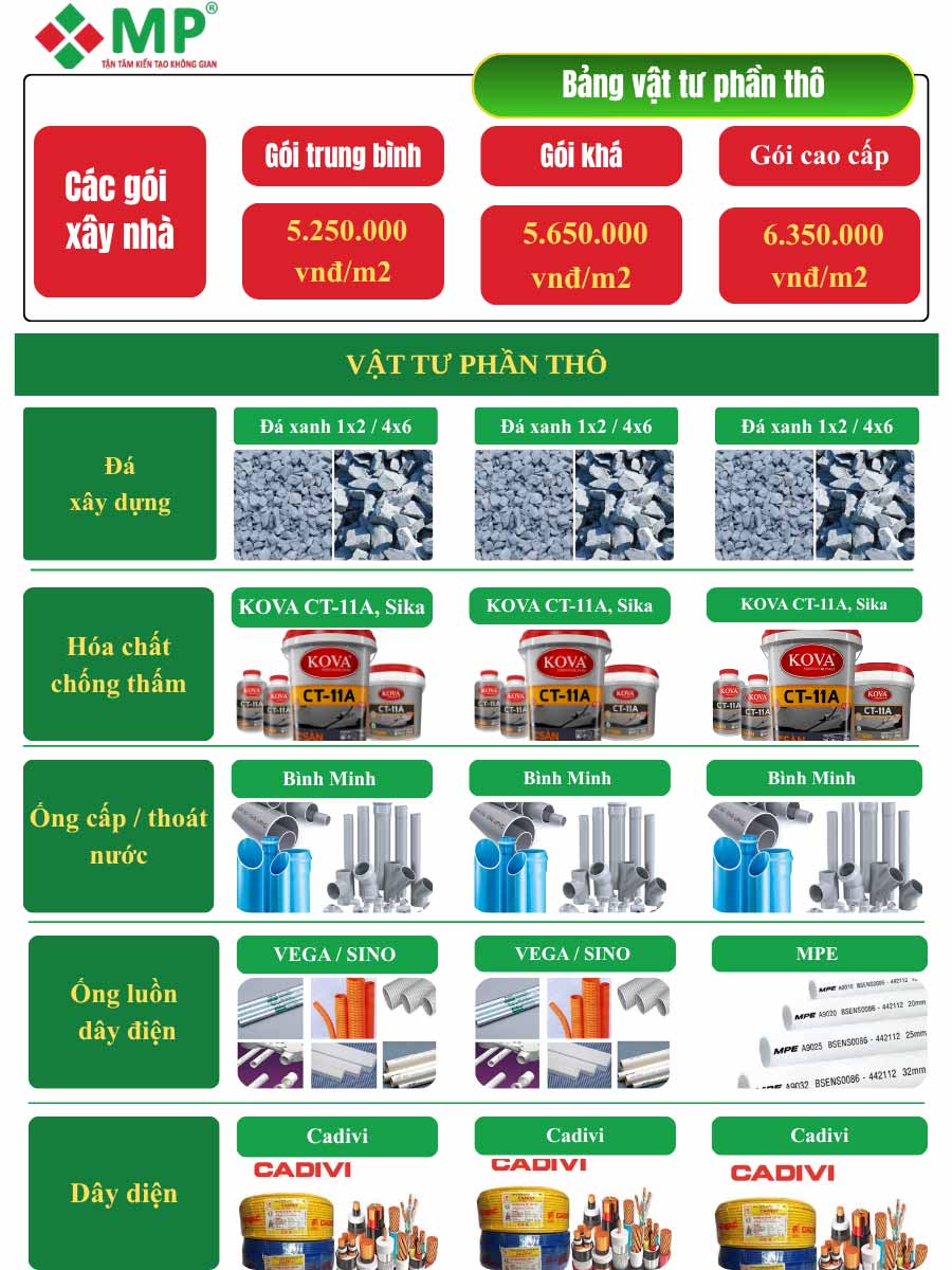 Chi tiết vật tư sử dụng cho các gói trong báo giá xây nhà trọn gói