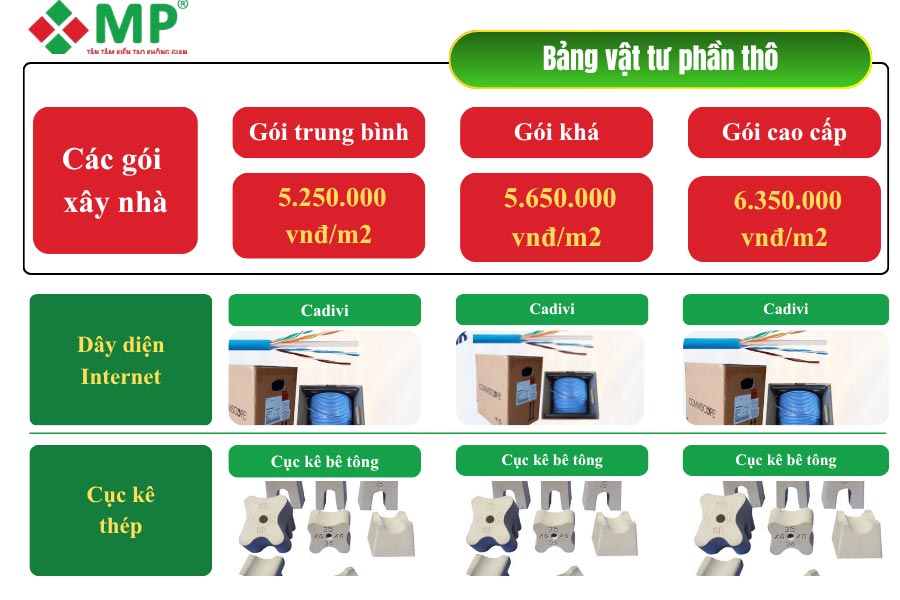 Chi tiết vật tư sử dụng cho các gói trong báo giá xây nhà trọn gói