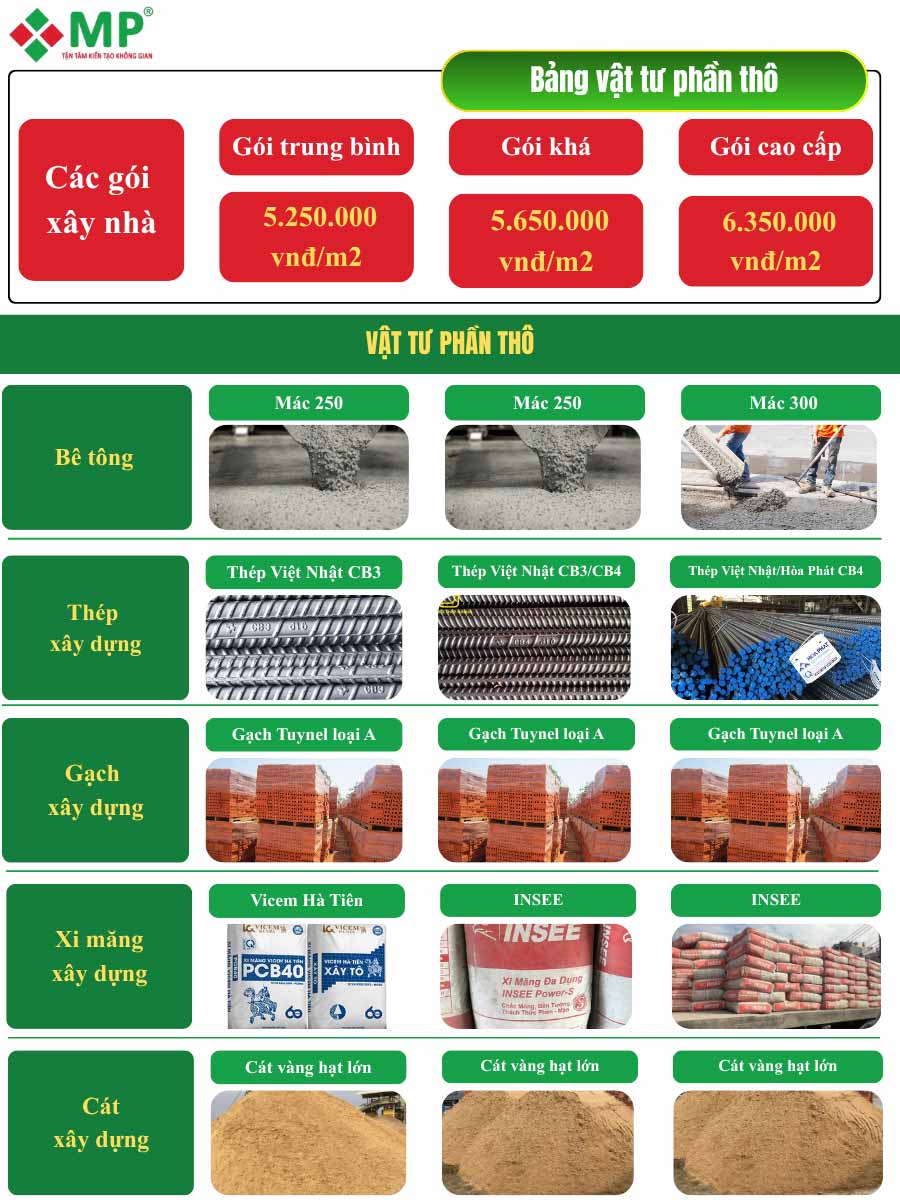 Chi tiết vật tư sử dụng cho các gói trong báo giá xây nhà trọn gói