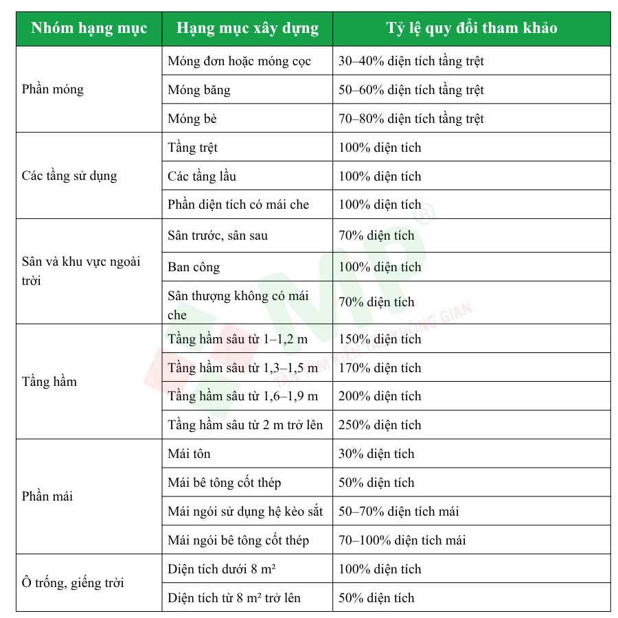 Dự Toán Giá Xây Nhà 2 Tầng 80m2 Đơn Giản, Chính Xác 2 bảng quy đổi diện tích xây dựng nhà 2 tầng 80m2
