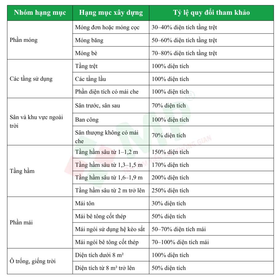 Bảng quy đổi diện tích xây dựng nhà 2 tầng 110m2 