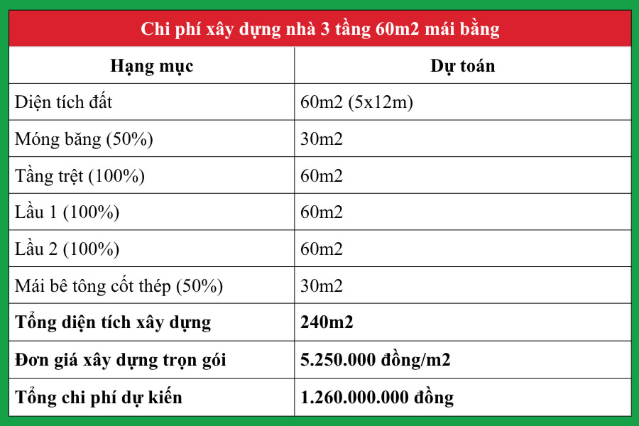 Chi Phí Thiết Kế Xây Dựng Nhà 3 Tầng 60m2 Mới Nhất 2026 2 Ví dụ 1: Dự toán chi phí xây nhà 3 tầng 60m2 mái bằng hiện đại