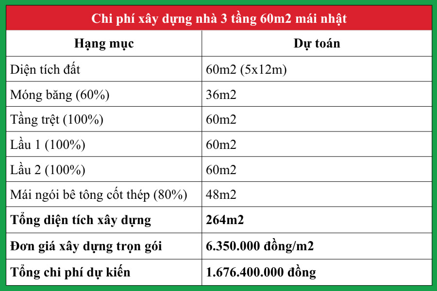 Chi Phí Thiết Kế Xây Dựng Nhà 3 Tầng 60m2 Mới Nhất 2026 6 Ví dụ 3: Dự toán chi phí xây nhà 3 tầng 60m2 mái Nhật