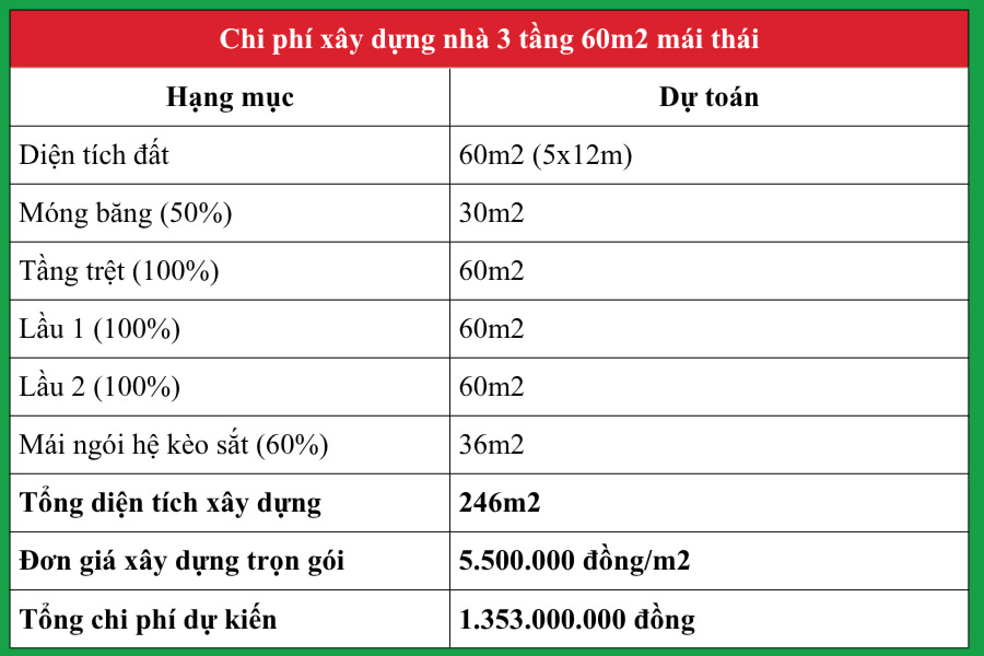 Chi Phí Thiết Kế Xây Dựng Nhà 3 Tầng 60m2 Mới Nhất 2026 4 Ví dụ 2: Dự toán chi phí xây nhà 3 tầng 60m2 mái Thái