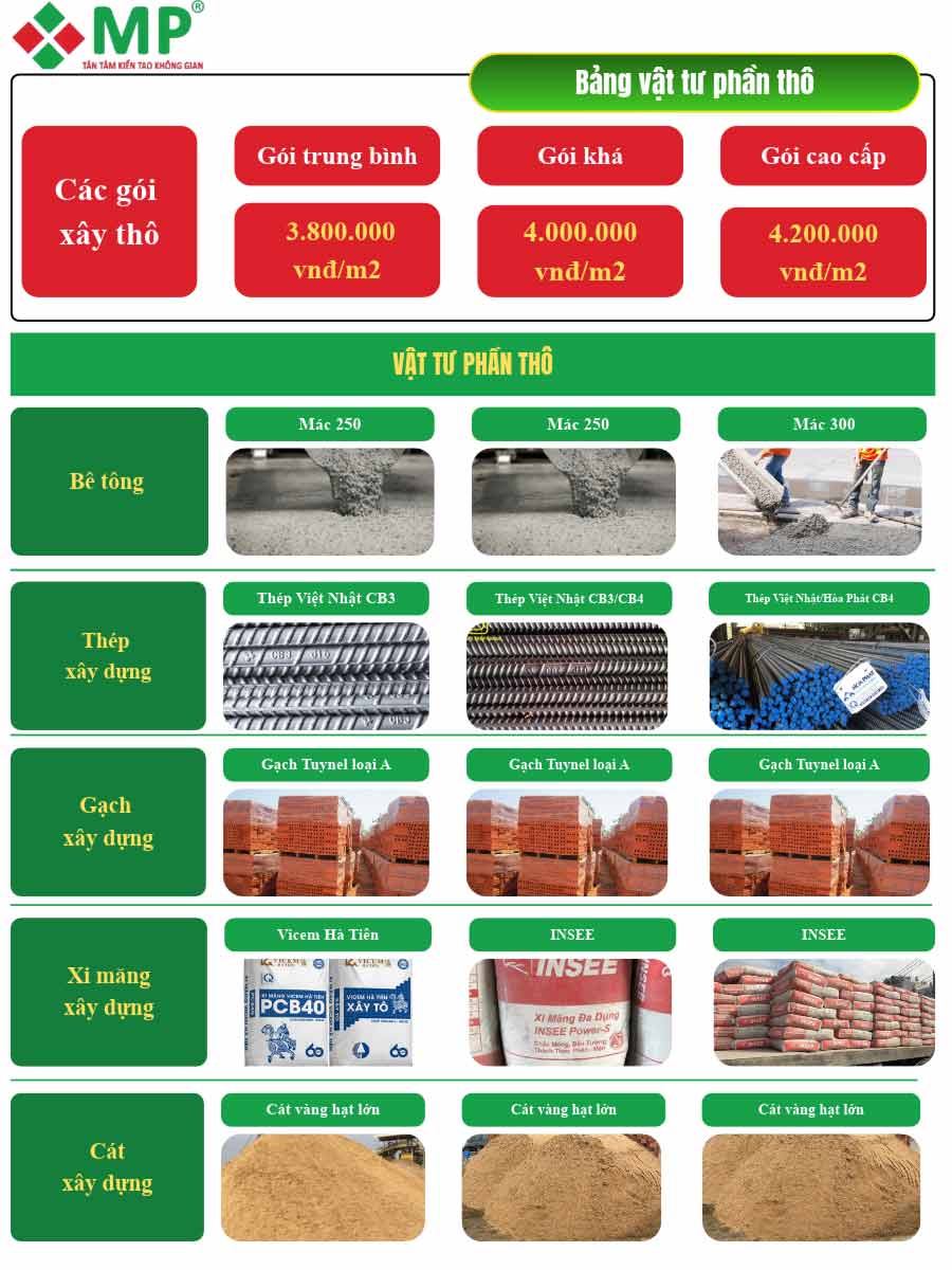 Thiết Kế Thi Công Xây Dựng Nhà Quận 1 Uy Tín, Giá Tốt 3 vật tư phần thô thi công xây dựng nhà Quận 1 tại Minh Phương