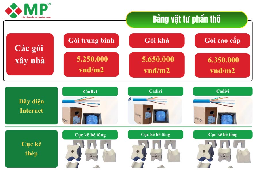 Bảng vật tư phần thô xây dựng nhà Quận 2